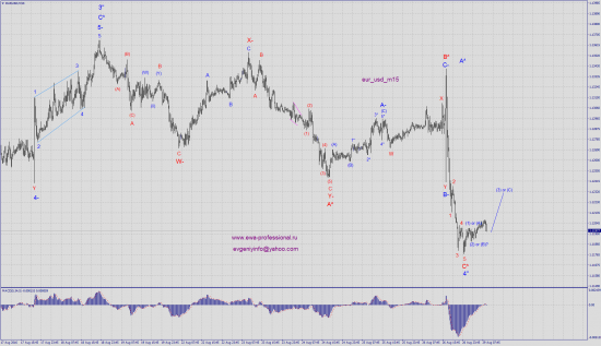 Волновой анализ eur_usd