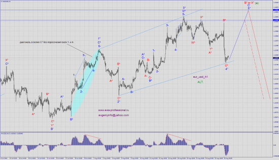 Волновой анализ eur_usd