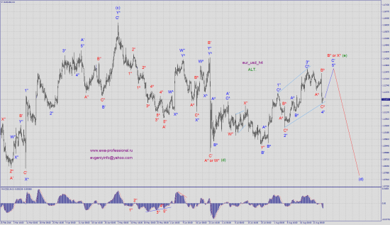 Волновой анализ eur_usd