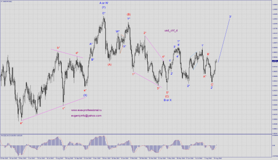 Волновой анализ eur_usd, gbp_usd, usd_chf, aud_usd, gold, dxy