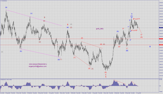 Волновой анализ eur_usd, gbp_usd, usd_chf, aud_usd, gold, dxy