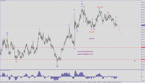 Волновой анализ eur_usd, gbp_usd, usd_chf, aud_usd, gold, dxy