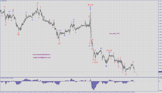 Волновой анализ eur_usd