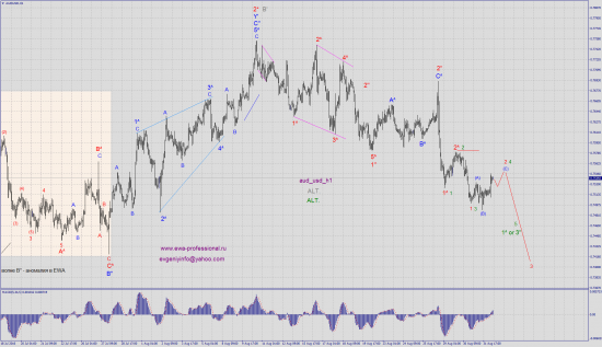 Волновой анализ aud_usd