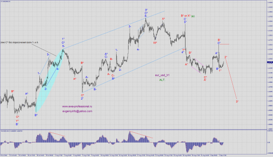 волновой анализ eur_usd