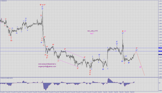 волновой анализ eur_usd