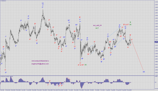 волновой анализ eur_usd