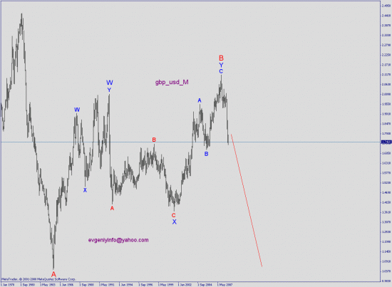 Волновой анализ eur_usd, gbp_usd в 2008 г.