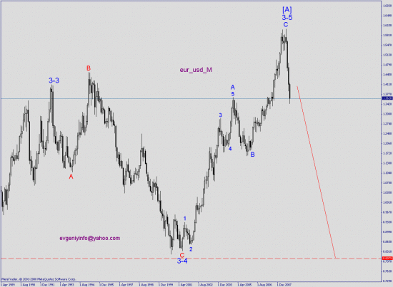 Волновой анализ eur_usd, gbp_usd в 2008 г.