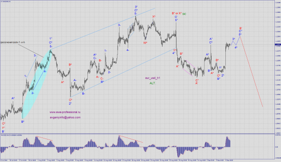 Волновой анализ eur_usd