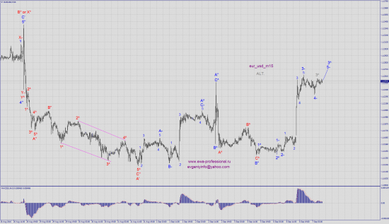 Волновой анализ eur_usd