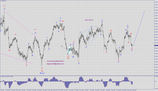 Волновой анализ usd_chf