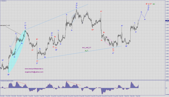 Волновой анализ eur_usd