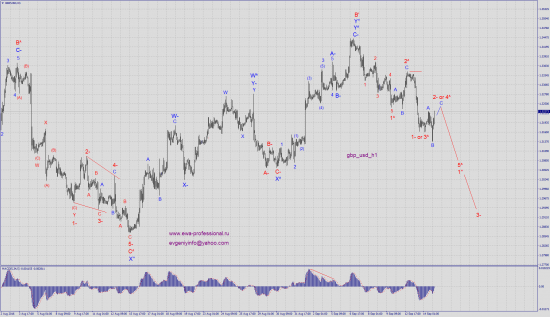 Волновой анализ gbp_usd