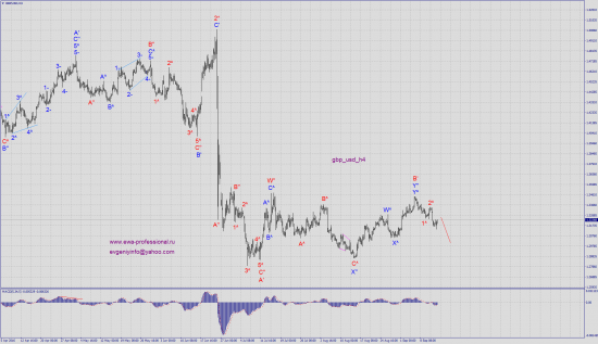 Волновой анализ gbp_usd