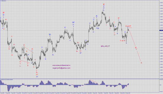 Волновой анализ gbp_usd