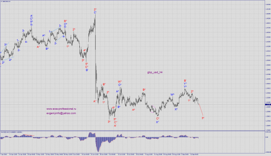 Волновой анализ gbp_usd