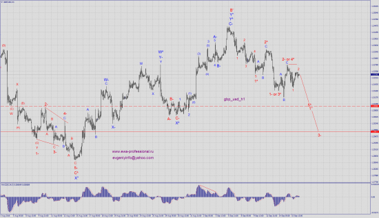 Волновой анализ gbp_usd