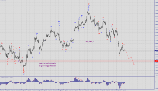 Волновой анализ gbp_usd