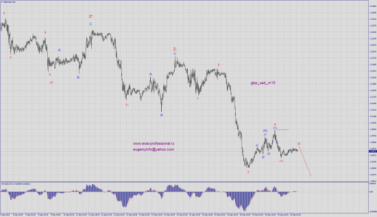 Волновой анализ gbp_usd