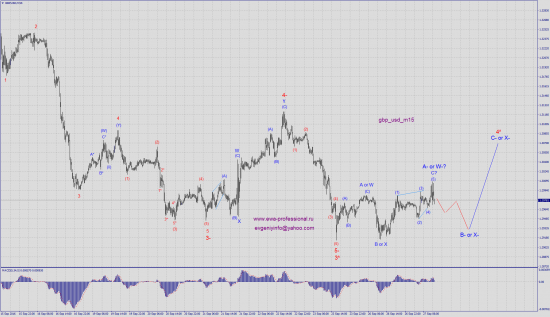 Волновой анализ gbp_usd