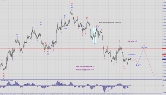 Волновой анализ gbp_usd