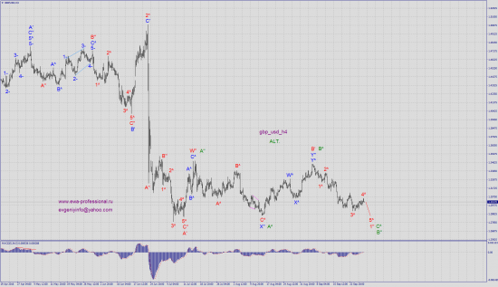 Волновой анализ gbp_usd