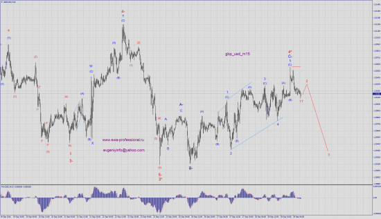 Волновой анализ gbp_usd