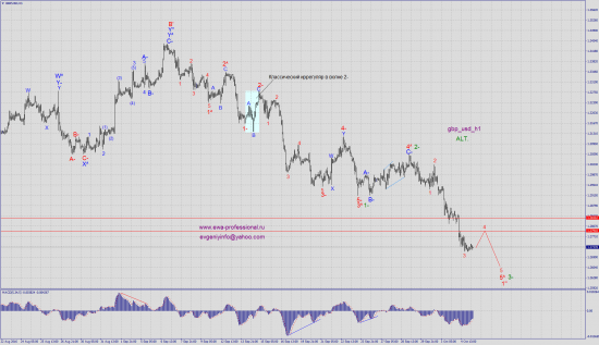 Волновой анализ gbp_usd