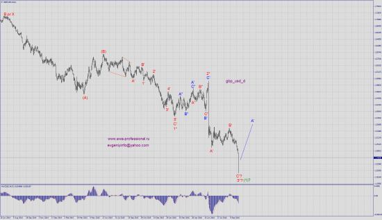 Волновой анализ gbp_usd