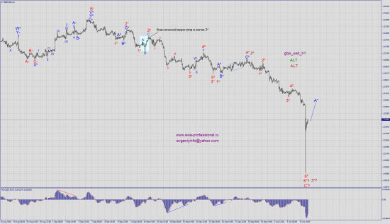 Волновой анализ gbp_usd