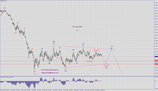 Волновой анализ eur_usd