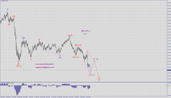 Волновой анализ gbp_usd