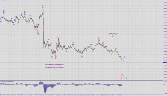 Волновой анализ gbp_usd