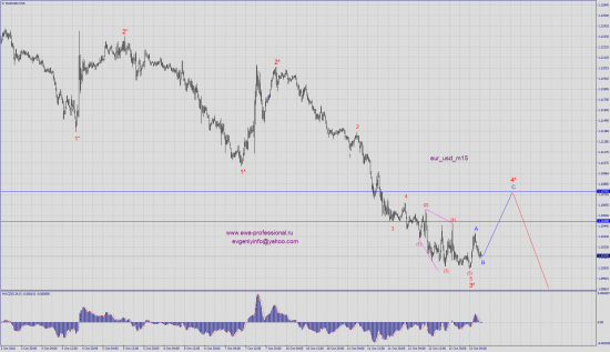 Волновой анализ eur_usd