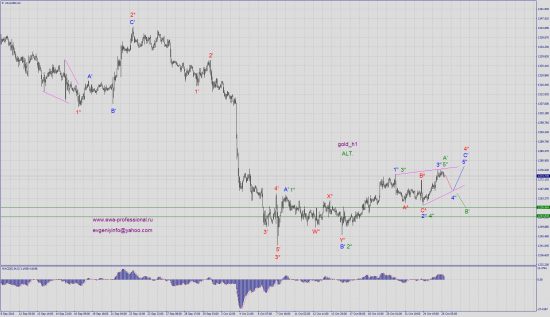 Волновой анализ золота, eur_usd