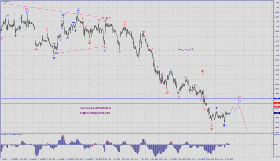 Волновой анализ золота, eur_usd