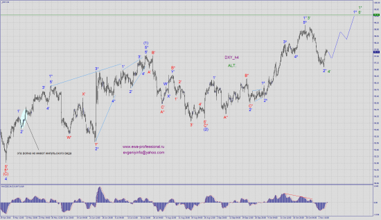 Волновой анализ доллара (индекс, евро).