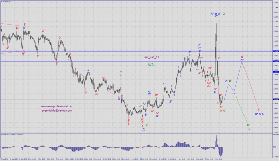 Волновой анализ eur_usd