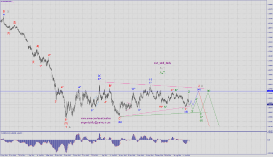 Волновой анализ eur_usd