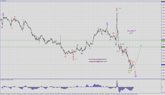 Волновой анализ eur_usd