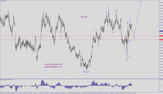 Волновой анализ aud_nzd