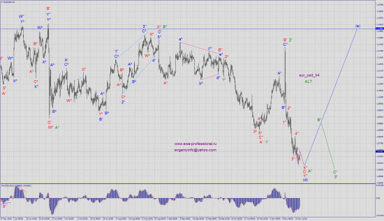 Волновой анализ eur_usd