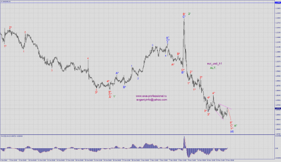 Волновой анализ eur_usd