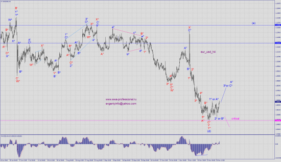 Волновой анализ eur_usd