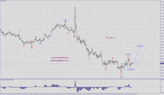 Волновой анализ eur_usd