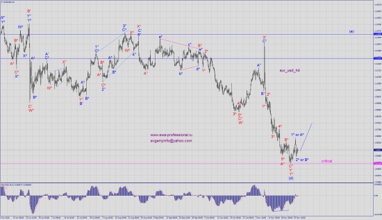 Волновой анализ eur_usd