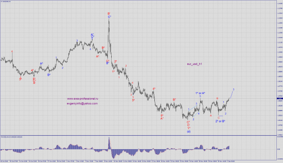 Волновой анализ eur_usd