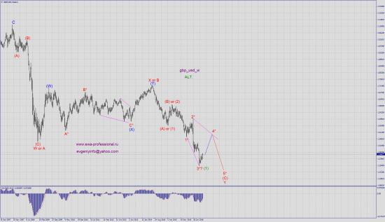 Волновой анализ gbp_usd