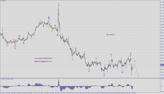 Волновой анализ eur_usd